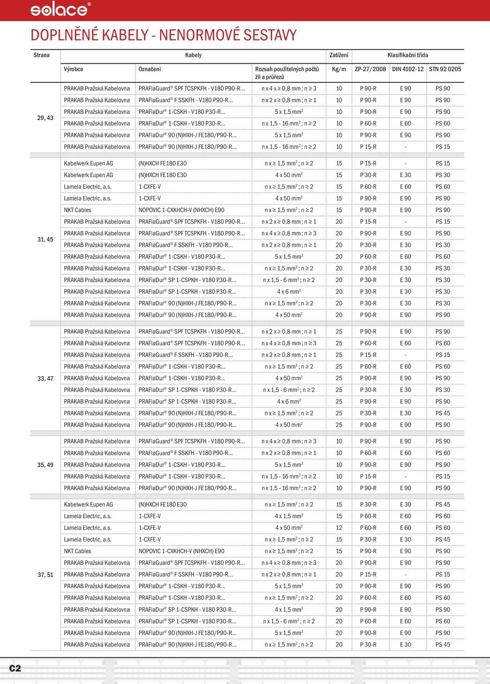 .. n x 2 x 0,8 mm ; n 1 10 P 90-R E 90 PS 90 PRAKAB Pražská Kabelovna PRAFlaDur 1-CSKH - V180 P30-R... 5 x 1,5 mm 2 10 P 90-R E 90 PS 90 PRAKAB Pražská Kabelovna PRAFlaDur 1-CSKH - V180 P30-R.