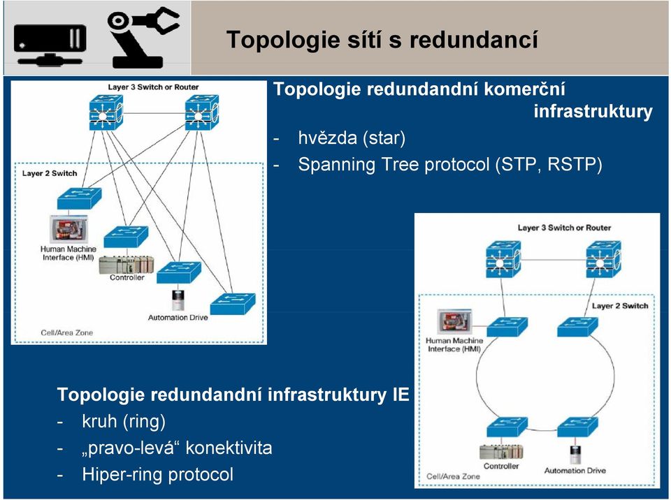 protocol (STP, RSTP) Topologie redundandní
