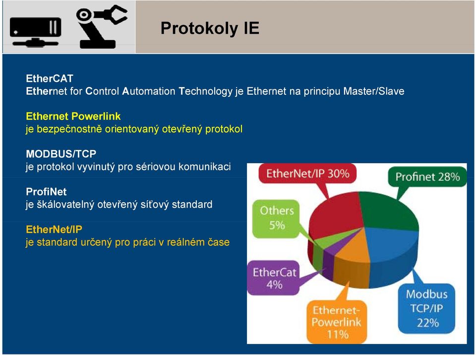 otevřený ýprotokol MODBUS/TCP je protokol vyvinutý pro sériovou komunikaci ProfiNet