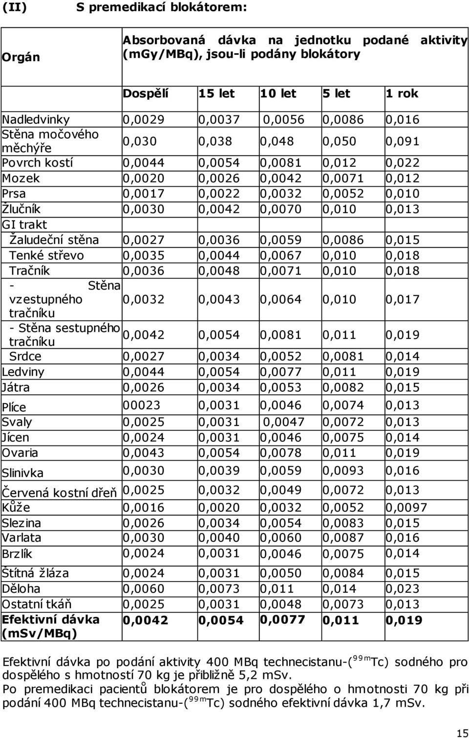 0,0070 0,010 0,013 GI trakt Žaludeční stěna 0,0027 0,0036 0,0059 0,0086 0,015 Tenké střevo 0,0035 0,0044 0,0067 0,010 0,018 Tračník 0,0036 0,0048 0,0071 0,010 0,018 - Stěna vzestupného 0,0032 0,0043