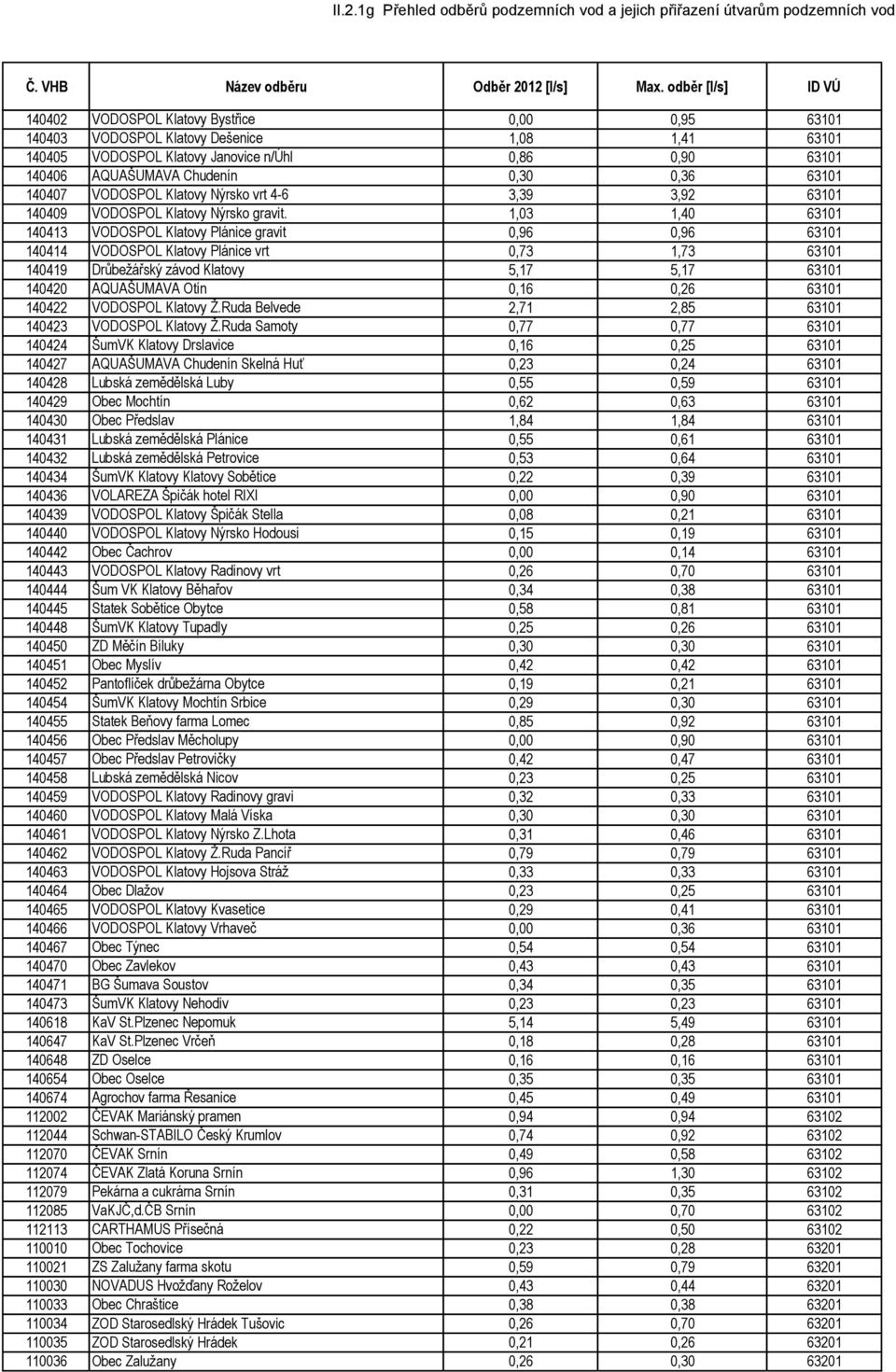 1,03 1,40 63101 140413 VODOSPOL Klatovy Plánice gravit 0,96 0,96 63101 140414 VODOSPOL Klatovy Plánice vrt 0,73 1,73 63101 140419 Drůbežářský závod Klatovy 5,17 5,17 63101 140420 AQUAŠUMAVA Otín 0,16