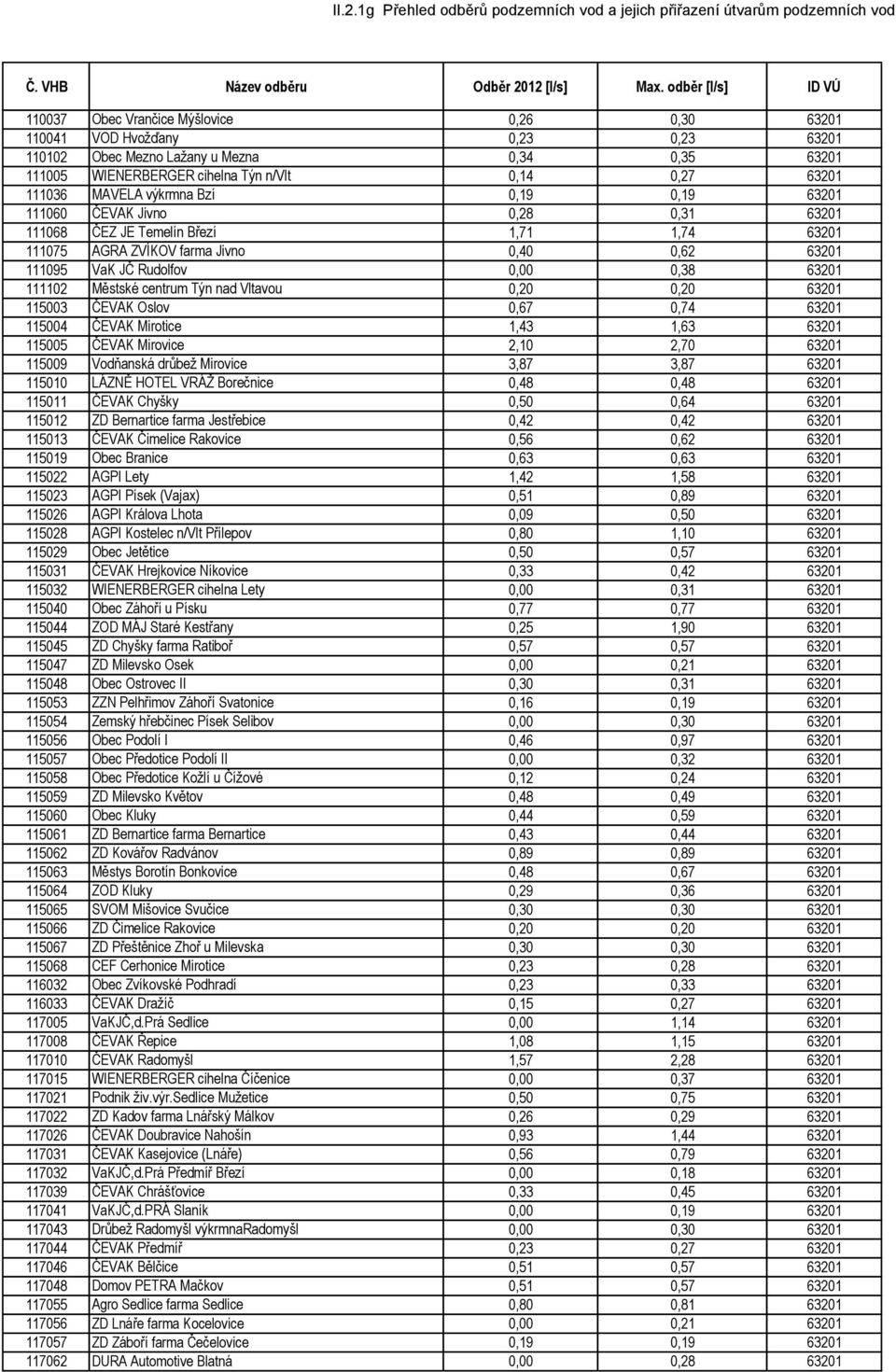 Městské centrum Týn nad Vltavou 0,20 0,20 63201 115003 ČEVAK Oslov 0,67 0,74 63201 115004 ČEVAK Mirotice 1,43 1,63 63201 115005 ČEVAK Mirovice 2,10 2,70 63201 115009 Vodňanská drůbež Mirovice 3,87