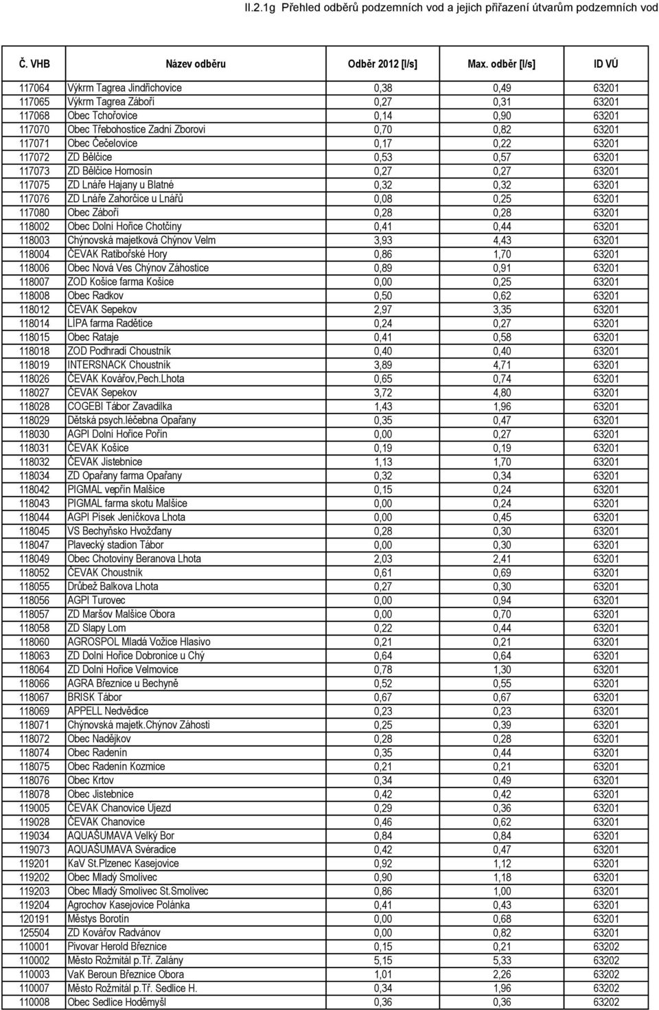 63201 117080 Obec Záboří 0,28 0,28 63201 118002 Obec Dolní Hořice Chotčiny 0,41 0,44 63201 118003 Chýnovská majetková Chýnov Velm 3,93 4,43 63201 118004 ČEVAK Ratibořské Hory 0,86 1,70 63201 118006