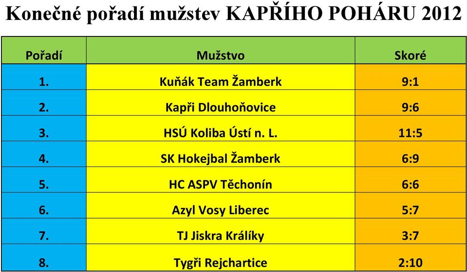 HSÚ Koliba Ústí n. L. 11:5 4. SK Hokejbal Žamberk 6:9 5.