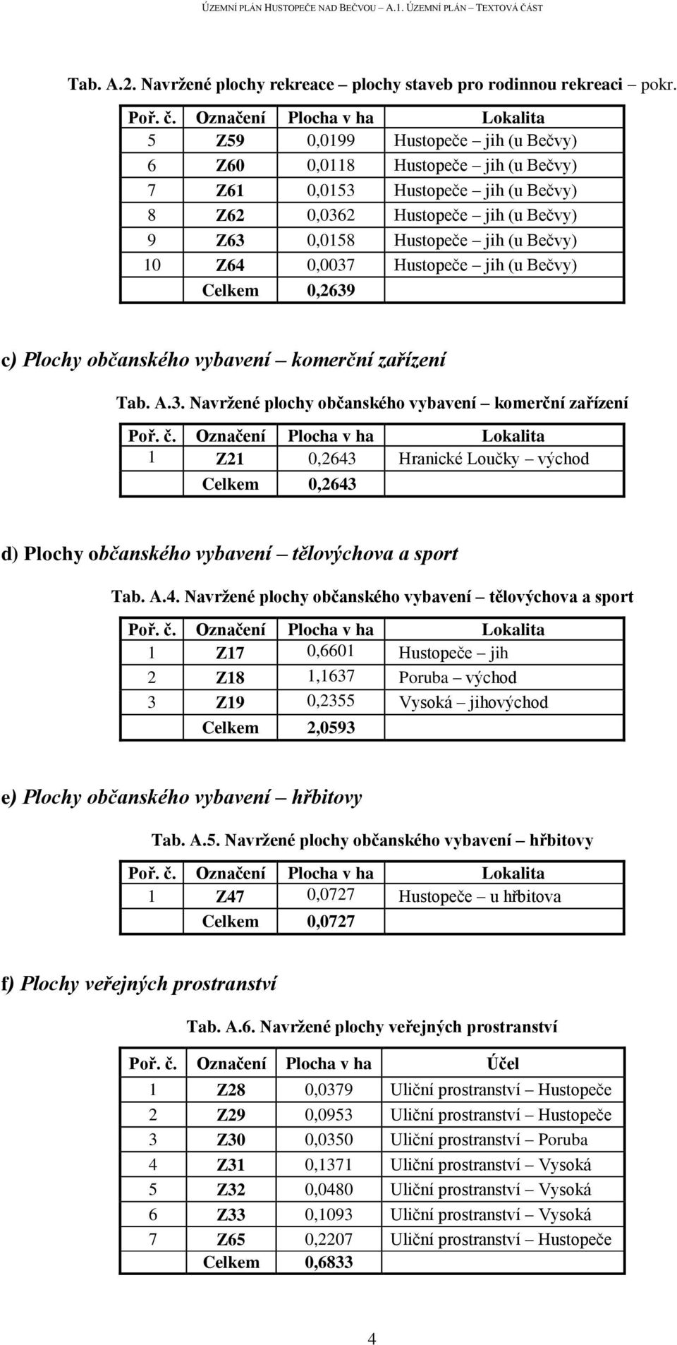 Hustopeče jih (u Bečvy) 10 Z64 0,0037 Hustopeče jih (u Bečvy) Celkem 0,2639 c) Plochy občanského vybavení komerční zařízení Tab. A.3. Navržené plochy občanského vybavení komerční zařízení Poř. č.