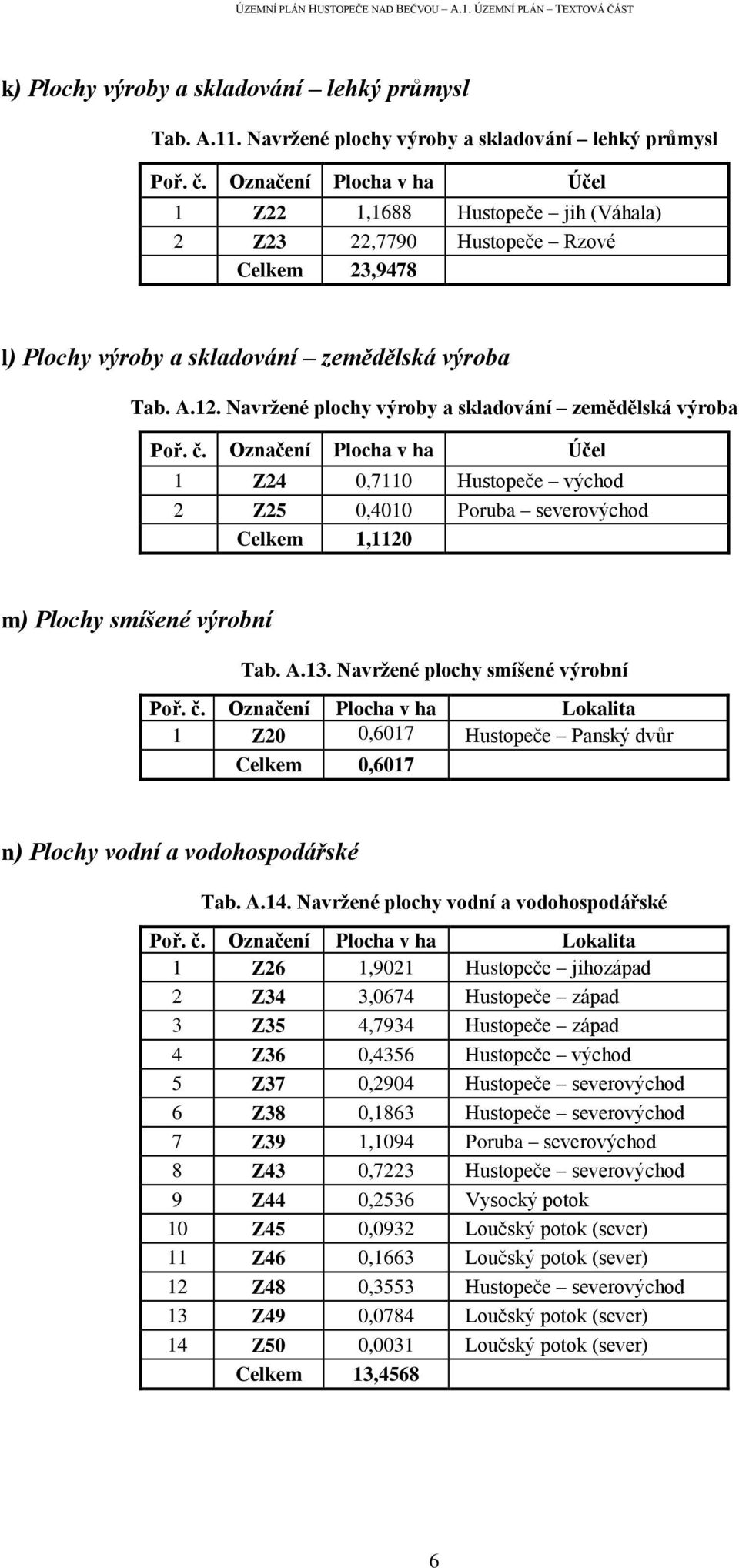 Navržené plochy výroby a skladování zemědělská výroba Poř. č. Označení Plocha v ha Účel 1 Z24 0,7110 Hustopeče východ 2 Z25 0,4010 Poruba severovýchod Celkem 1,1120 m) Plochy smíšené výrobní Tab. A.