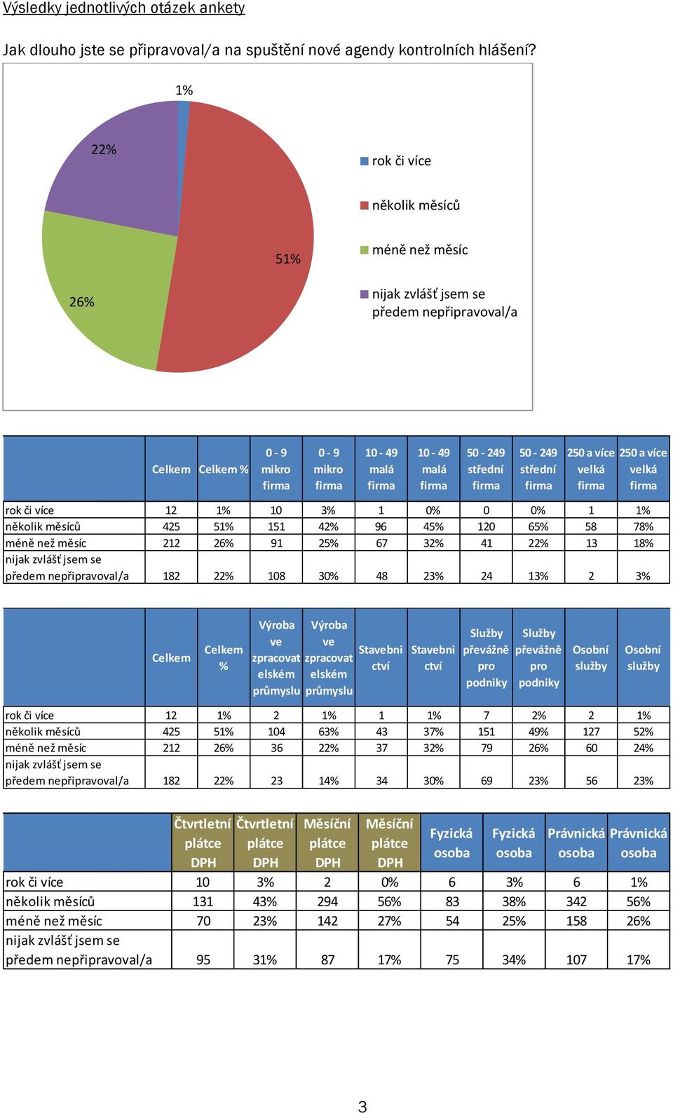 více velká rok či více 12 1% 10 3% 1 0% 0 0% 1 1% několik měsíců 425 51% 151 42% 96 45% 120 65% 58 78% méně než měsíc 212 26% 91 25% 67 32% 41 22% 13 18% nijak zvlášť jsem se předem nepřipravoval/a