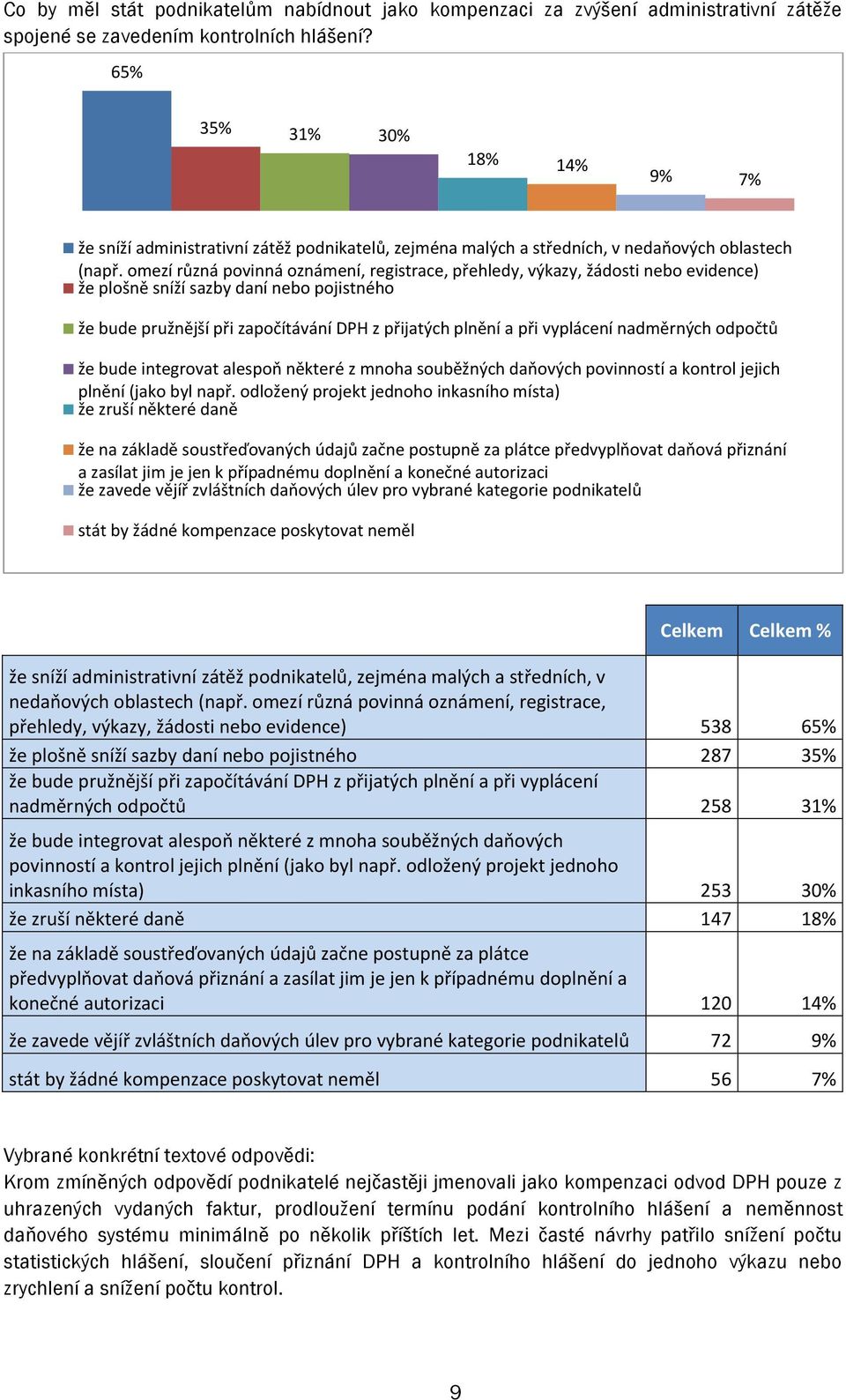 omezí různá povinná oznámení, registrace, přehledy, výkazy, žádosti nebo evidence) že plošně sníží sazby daní nebo pojistného že bude pružnější při započítávání z přijatých plnění a při vyplácení