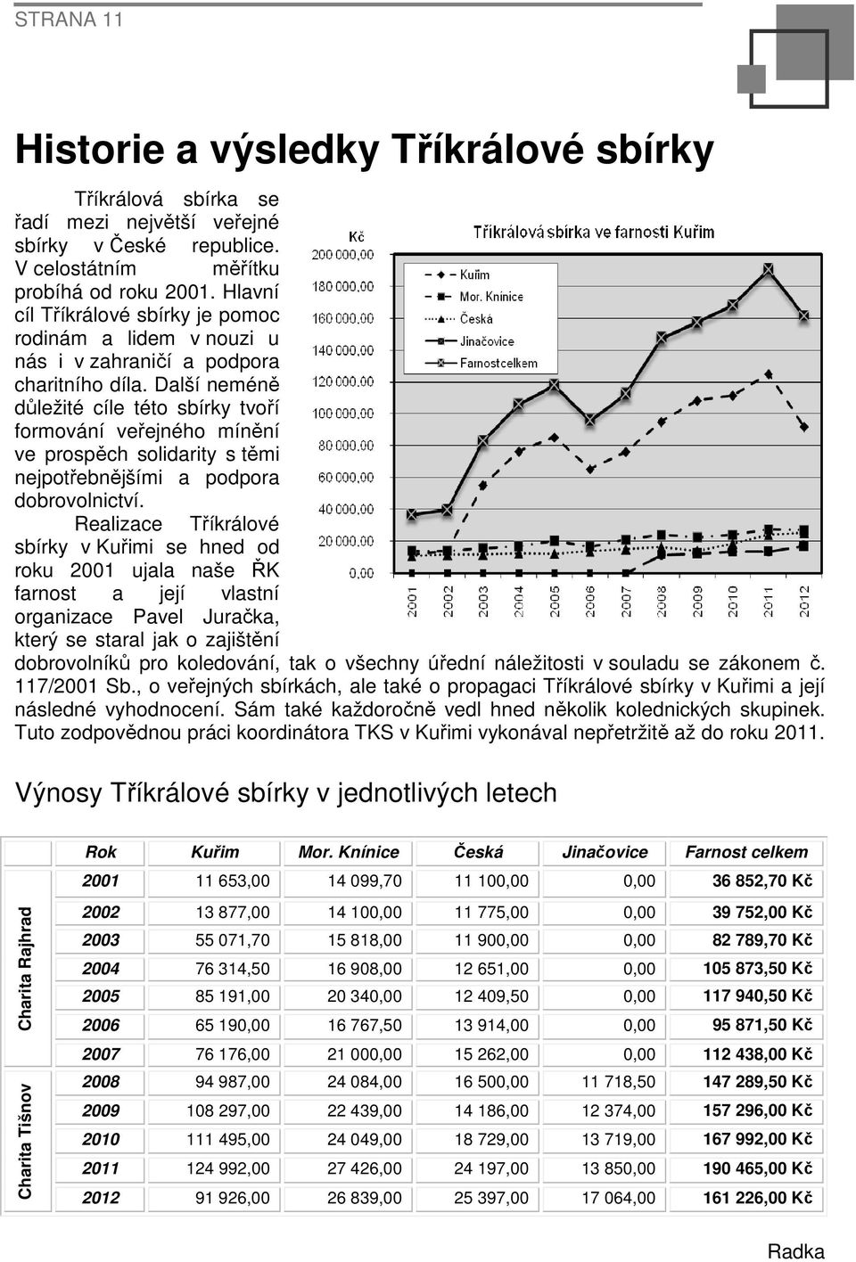 Další neméně důležité cíle této sbírky tvoří formování veřejného mínění ve prospěch solidarity s těmi nejpotřebnějšími a podpora dobrovolnictví.