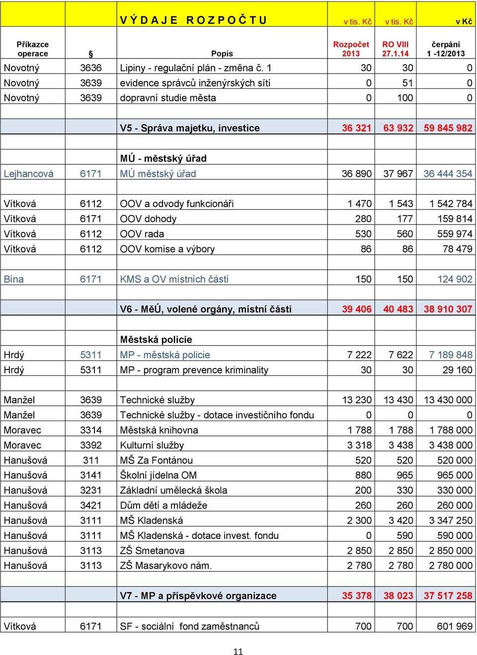 MÚ městský úřad 36 890 37 967 36 444 354 Vítková 6112 OOV a odvody funkcionáři 1 470 1 543 1 542 784 Vítková 6171 OOV dohody 280 177 159 814 Vítková 6112 OOV rada 530 560 559 974 Vítková 6112 OOV