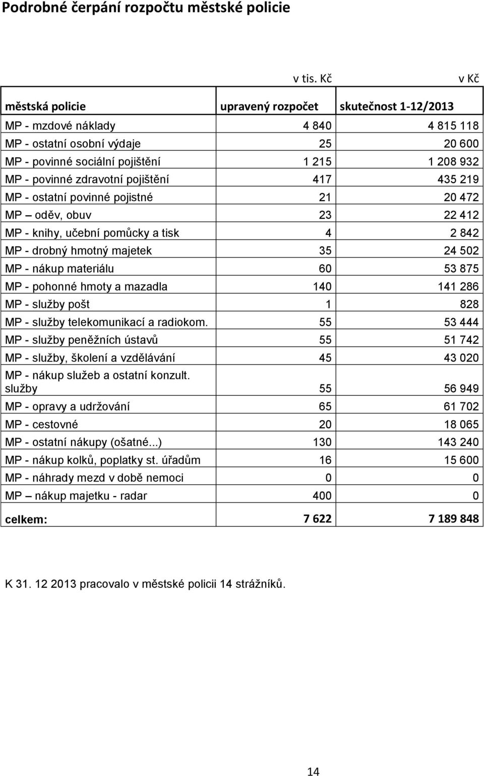 zdravotní pojištění 417 435 219 MP - ostatní povinné pojistné 21 20 472 MP oděv, obuv 23 22 412 MP - knihy, učební pomůcky a tisk 4 2 842 MP - drobný hmotný majetek 35 24 502 MP - nákup materiálu 60