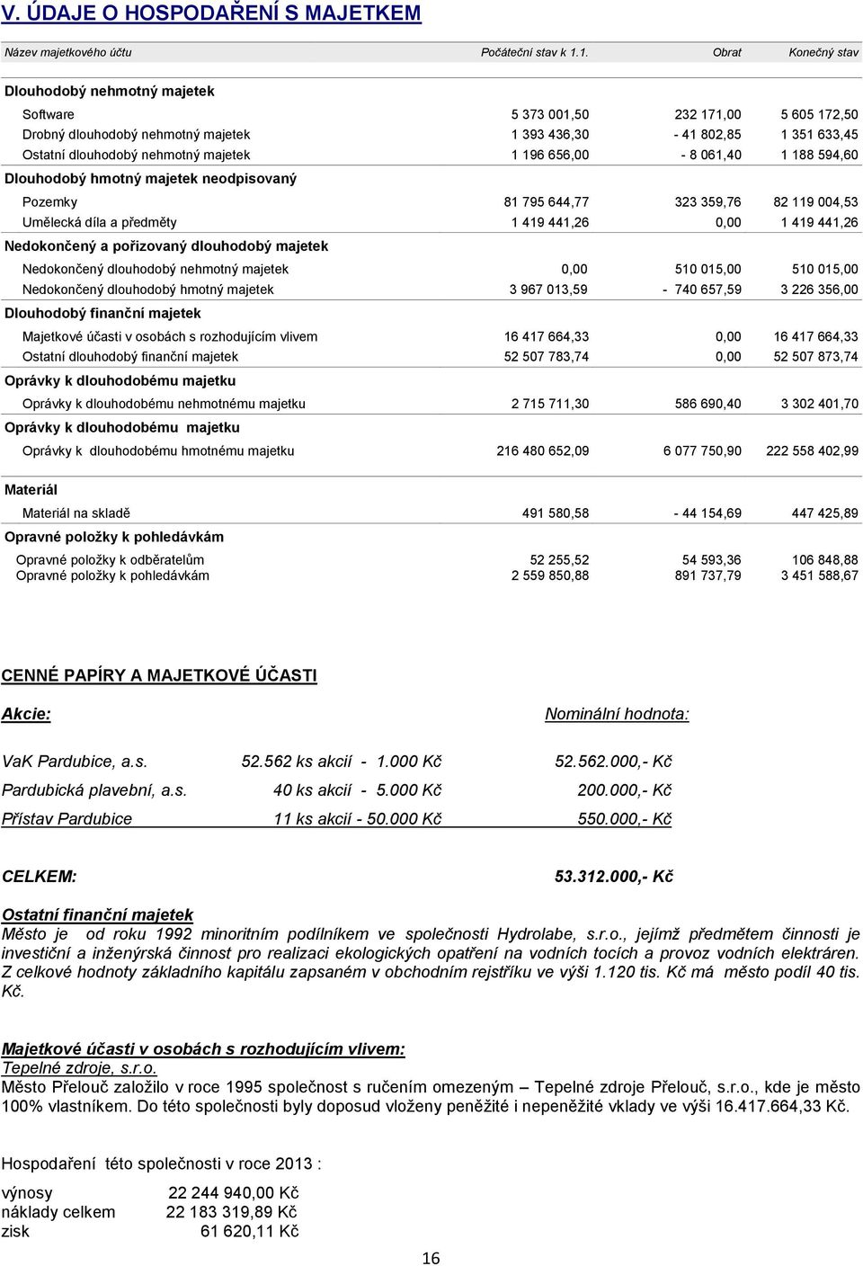 majetek 1 196 656,00-8 061,40 1 188 594,60 Dlouhodobý hmotný majetek neodpisovaný Pozemky 81 795 644,77 323 359,76 82 119 004,53 Umělecká díla a předměty 1 419 441,26 0,00 1 419 441,26 Nedokončený a