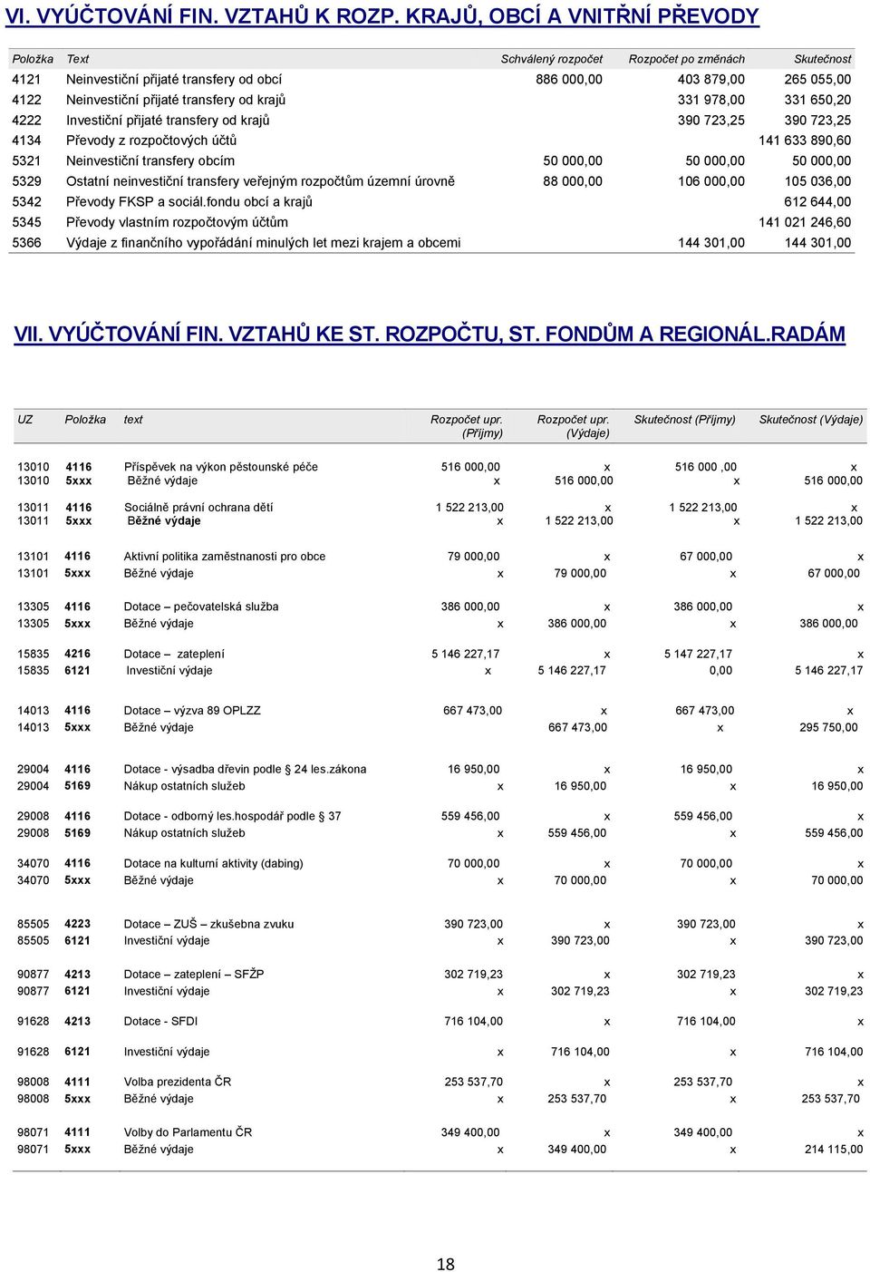 transfery od krajů 331 978,00 331 650,20 4222 Investiční přijaté transfery od krajů 390 723,25 390 723,25 4134 Převody z rozpočtových účtů 141 633 890,60 5321 Neinvestiční transfery obcím 50 000,00