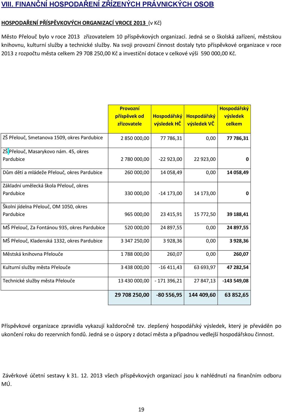 Na svoji provozní činnost dostaly tyto příspěvkové organizace v roce 2013 z rozpočtu města celkem 29 708 250,00 Kč a investiční dotace v celkové výši 590 000,00 Kč.