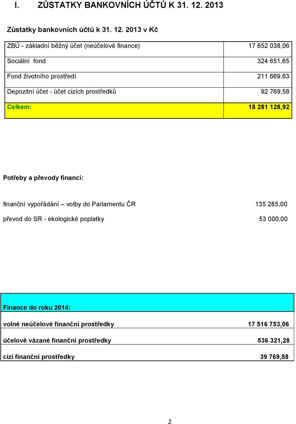 2013 v Kč ZBÚ - základní běžný účet (neúčelové finance) 17 652 038,06 Sociální fond 324 651,65 Fond životního prostředí 211 669,63 Depozitní