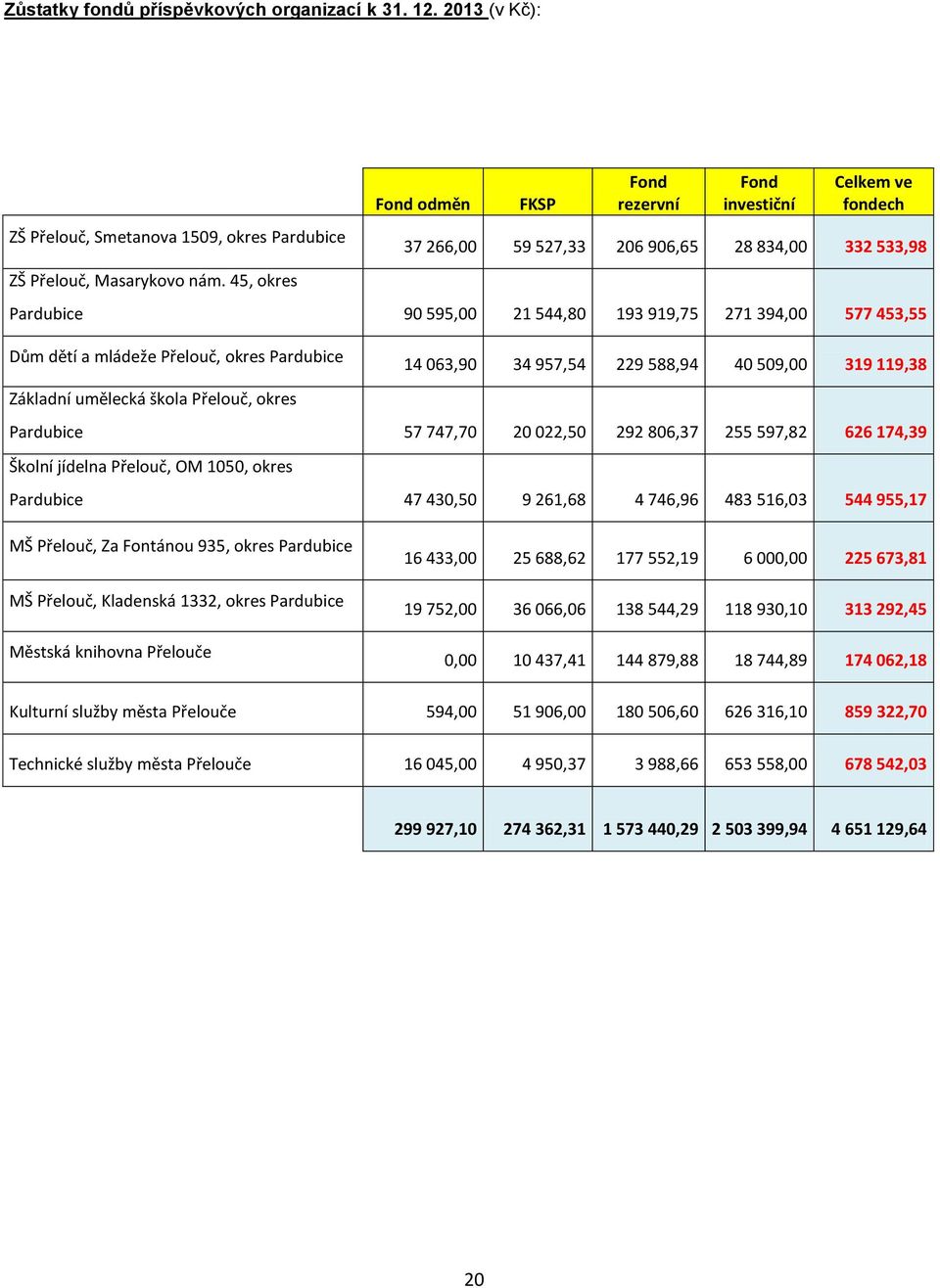 mládeže Přelouč, okres Pardubice Základní umělecká škola Přelouč, okres 14 063,90 34 957,54 229 588,94 40 509,00 319 119,38 Pardubice 57 747,70 20 022,50 292 806,37 255 597,82 626 174,39 Školní