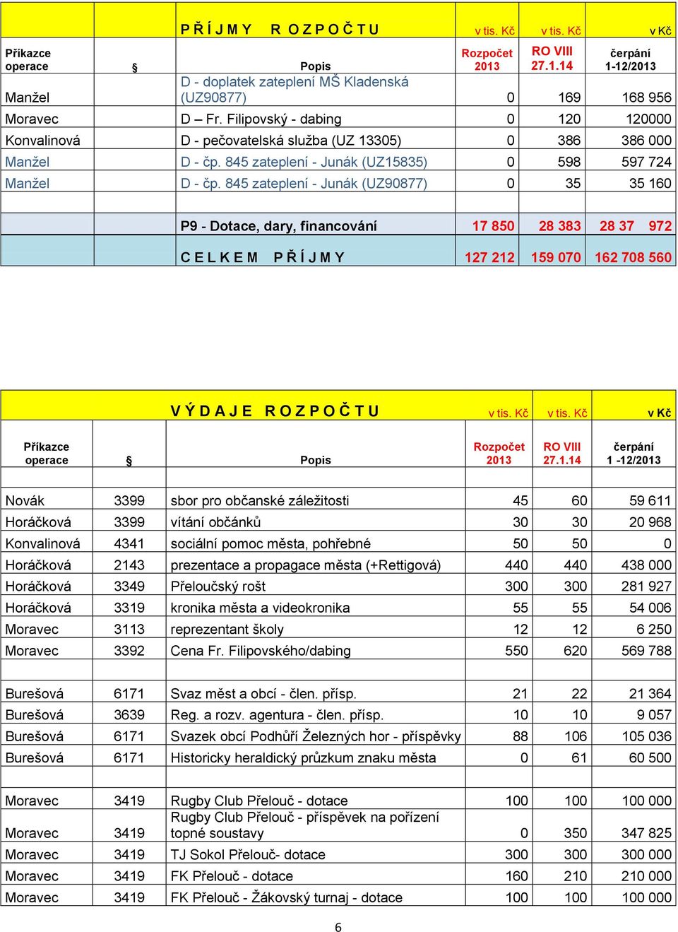 845 zateplení - Junák (UZ90877) 0 35 35 160 P9 - Dotace, dary, financování 17 850 28 383 28 37 972 C E L K E M P Ř Í J M Y 127 212 159 070 162 708 560 V Ý D A J E R O Z P O Č T U v tis. Kč v tis.