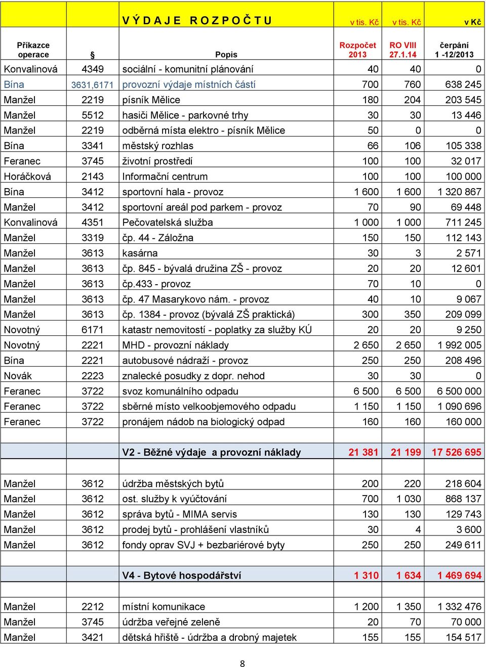 14 čerpání 1-12/2013 Konvalinová 4349 sociální - komunitní plánování 40 40 0 Bína 3631,6171 provozní výdaje místních částí 700 760 638 245 Manžel 2219 písník Mělice 180 204 203 545 Manžel 5512 hasiči