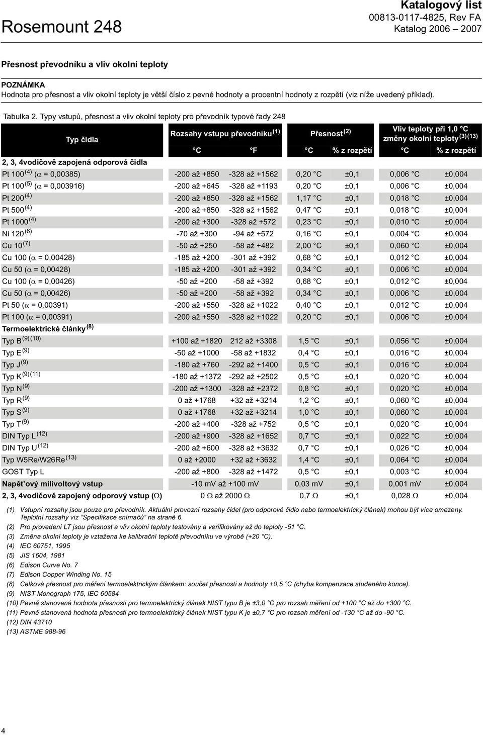 Typy vstup, p esnost a vliv okolní teploty pro p evodník typové ady 248 Typ idla 2, 3, 4vodi ov zapojená odporová idla Pt 100 (4) ( = 0,00385) Pt 100 (5) ( = 0,003916) Rozsahy vstupu p evodníku (1) P