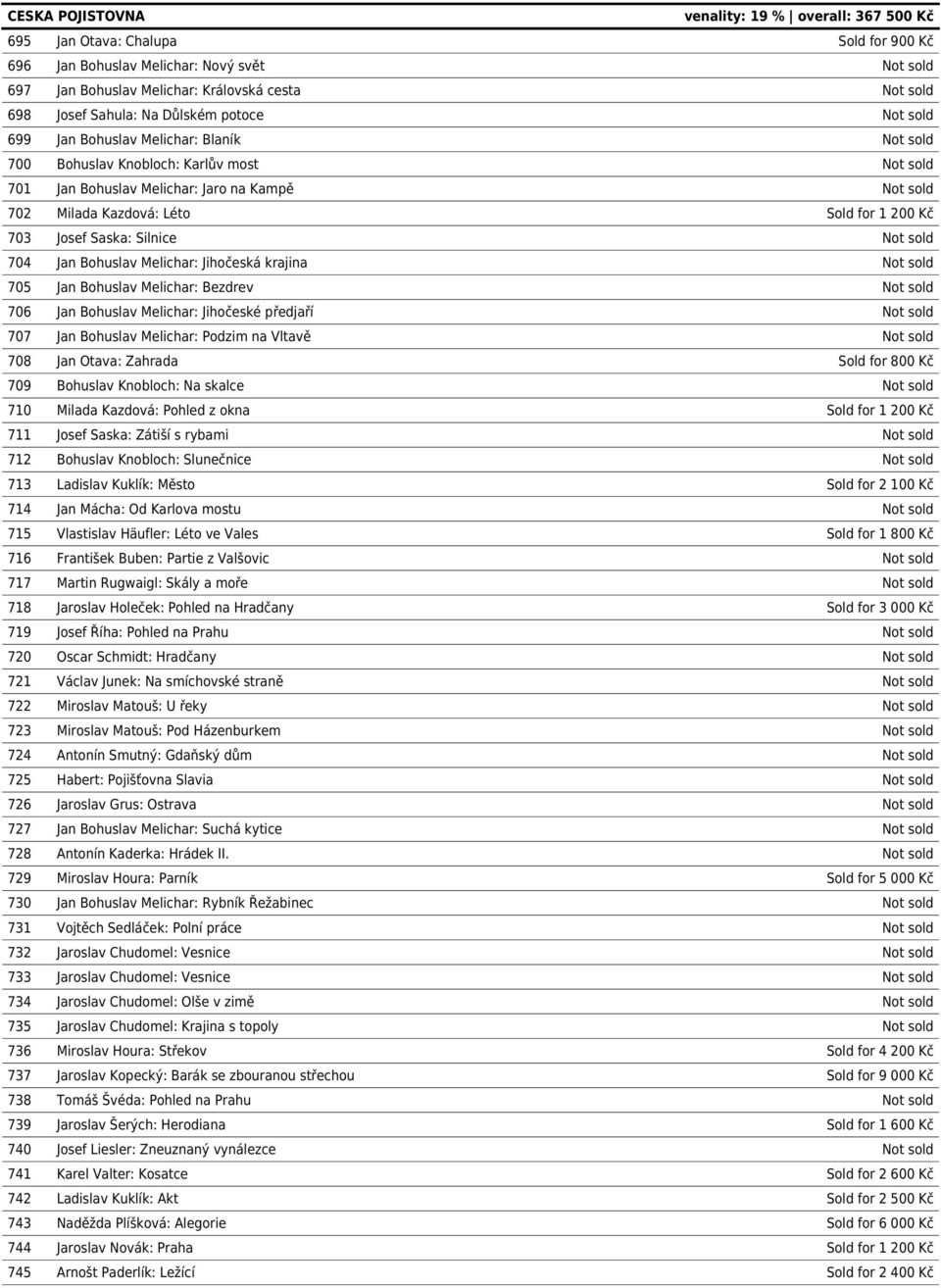 704 Jan Bohuslav Melichar: Jihočeská krajina Not sold 705 Jan Bohuslav Melichar: Bezdrev Not sold 706 Jan Bohuslav Melichar: Jihočeské předjaří Not sold 707 Jan Bohuslav Melichar: Podzim na Vltavě