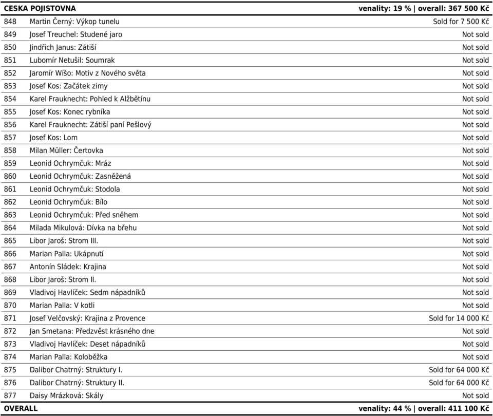 Josef Kos: Lom Not sold 858 Milan Müller: Čertovka Not sold 859 Leonid Ochrymčuk: Mráz Not sold 860 Leonid Ochrymčuk: Zasněžená Not sold 861 Leonid Ochrymčuk: Stodola Not sold 862 Leonid Ochrymčuk: