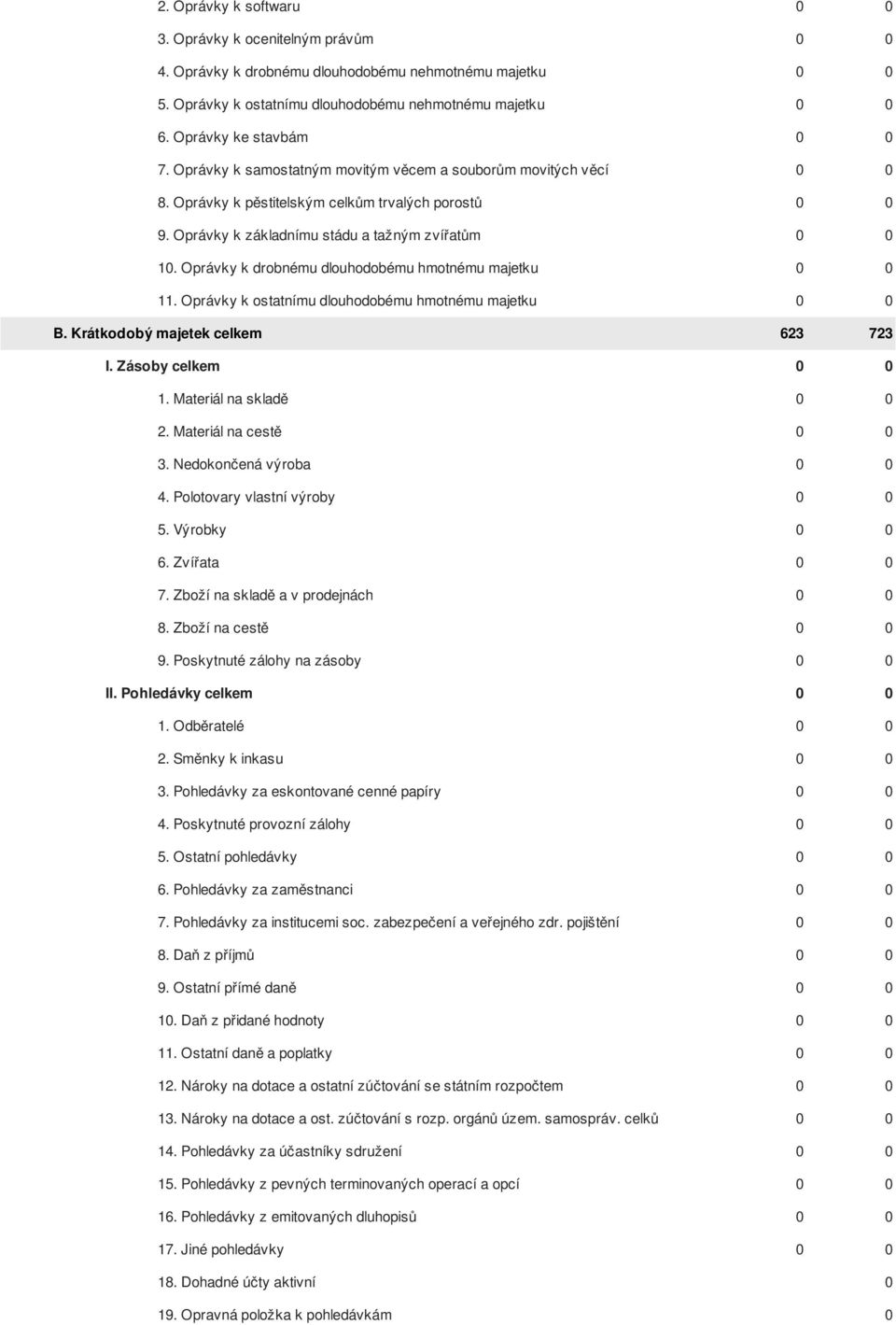 Oprávky k drobnému dlouhodobému hmotnému majetku 0 0 11. Oprávky k ostatnímu dlouhodobému hmotnému majetku 0 0 B. Krátkodobý majetek celkem 623 723 I. Zásoby celkem 0 0 1. Materiál na skladě 0 0 2.