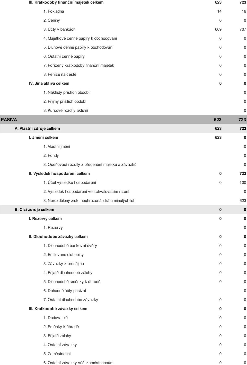 Kursové rozdíly aktivní 0 PASIVA 623 723 A. Vlastní zdroje celkem 623 723 I. Jmění celkem 623 0 1. Vlastní jmění 0 2. Fondy 0 3. Oceňovací rozdíly z přecenění majetku a závazků 0 II.