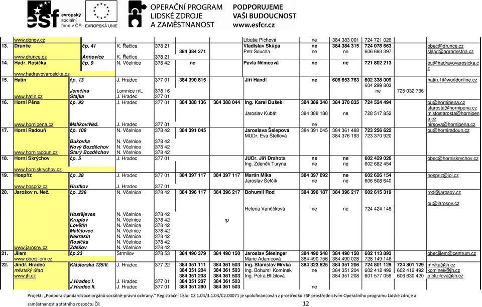 Včelnice 378 42 ne Pavla Němcová ne ne 721 802 213 ou@hadravovarosicka.c z www.hadravovarosicka.cz 15. Hatín čp. 13 J. Hradec 377 01 384 390 815 Jiří Hándl ne 606 653 763 602 338 009 hatin.