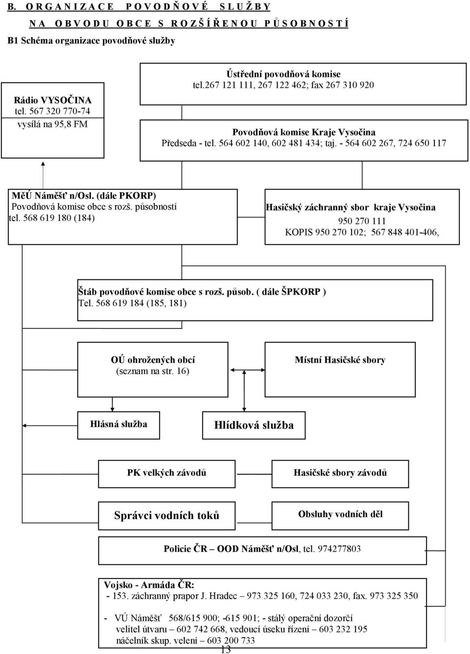 - 564 602 267, 724 650 117 MěÚ Náměšť n/osl. (dále PKORP) Povodňová komise obce s rozš. působností tel.