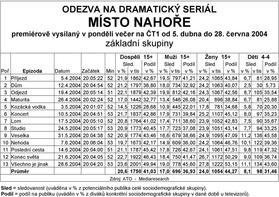 2004 20:05:22 52 21,9 1862 42,67 19,5 797 41,21 24,2 1065 43,84 6,7 81 28,95 2 Dům 12.4.2004 20:04:54 52 21,2 1797 36,80 18,0 734 32,92 24,2 1063 40,07 2,5 30 5,73 3 Odjezd 19.4.2004 20:05:14 51 22,1 1879 42,39 19,9 812 42,16 24,3 1067 42,56 8,7 105 35,54 4 Maturita 26.