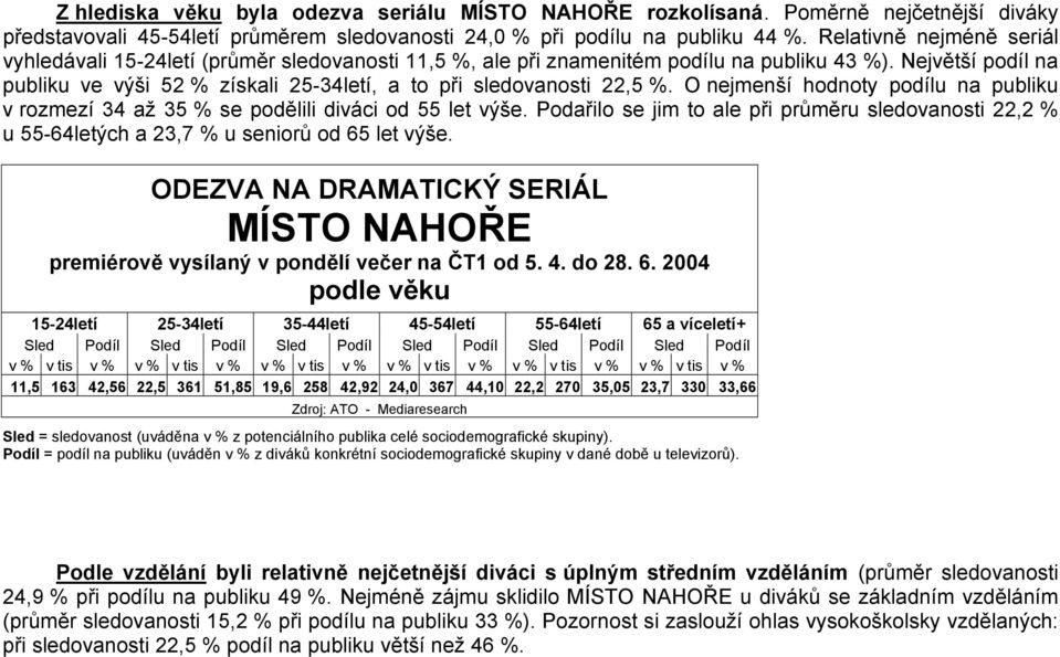 Největší podíl na publiku ve výši 52 % získali 25-34letí, a to při sledovanosti 22,5 %. O nejmenší hodnoty podílu na publiku v rozmezí 34 až 35 % se podělili diváci od 55 let výše.