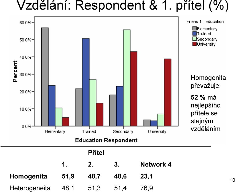 nejlepšího přítele se stejným vzděláním Přítel 1.