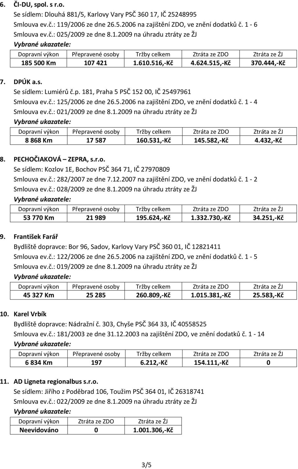 č.: 125/2006 ze dne 26.5.2006 na zajištění ZDO, ve znění dodatků č. 1-4 Smlouva ev.č.: 021/2009 ze dne 8.1.2009 na úhradu ztráty ze ŽJ Dopravní výkon Přepravené osoby Tržby celkem Ztráta ze ZDO Ztráta ze ŹJ 8 868 Km 17 587 160.