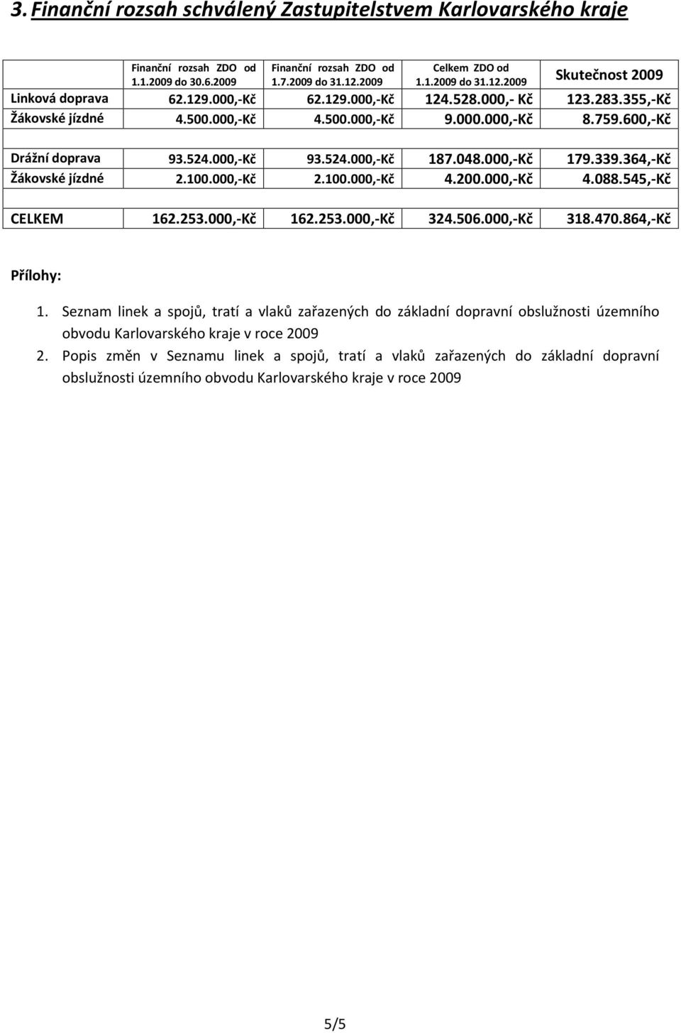 339.364,-Kč Žákovské jízdné 2.100.000,-Kč 2.100.000,-Kč 4.200.000,-Kč 4.088.545,-Kč CELKEM 162.253.000,-Kč 162.253.000,-Kč 324.506.000,-Kč 318.470.864,-Kč Přílohy: 1.