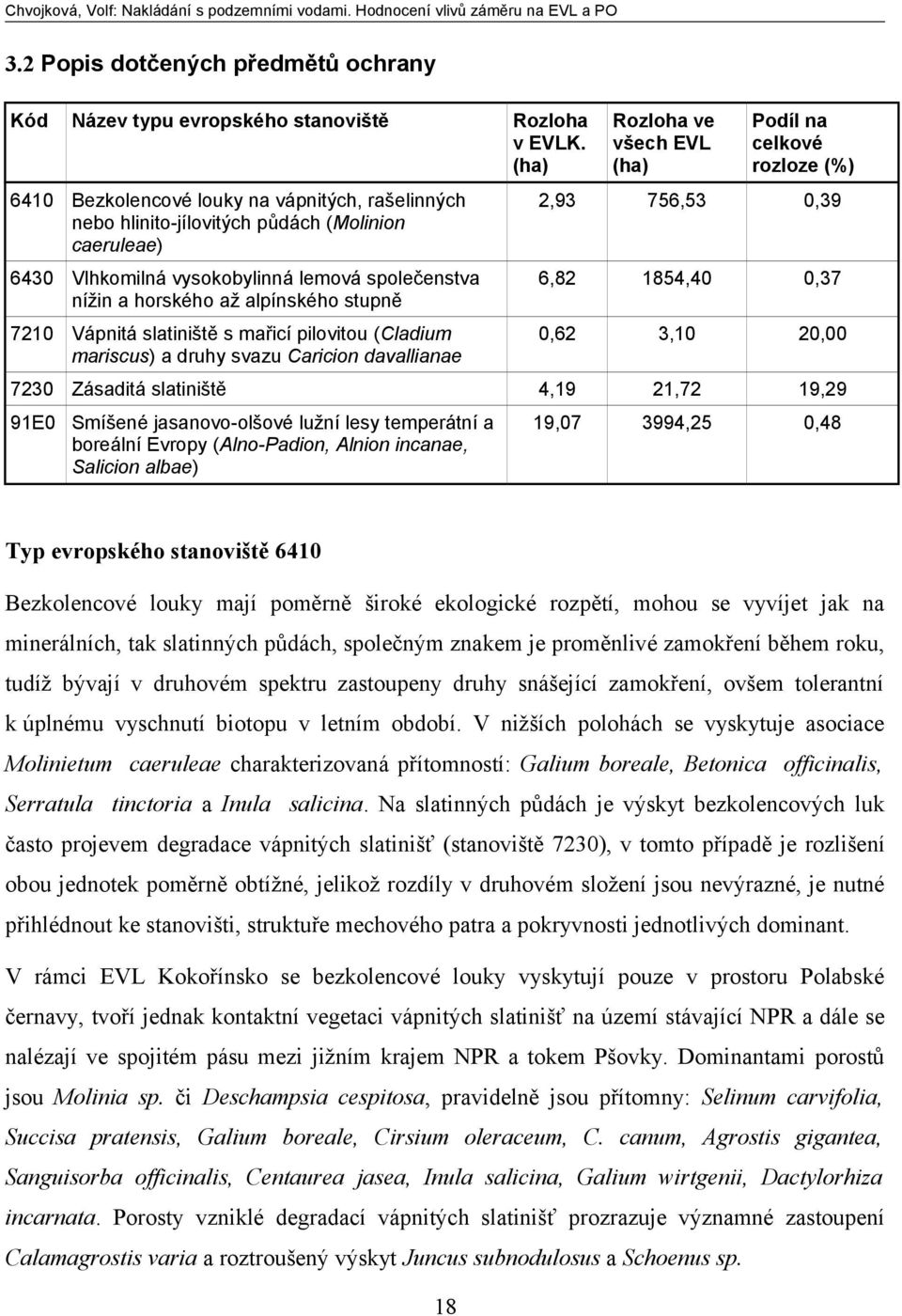 Vápnitá slatiniště s mařicí pilovitou (Cladium mariscus) a druhy svazu Caricion davallianae Rozloha ve všech EVL (ha) Podíl na celkové rozloze (%) 2,93 756,53 0,39 6,82 1854,40 0,37 0,62 3,10 20,00