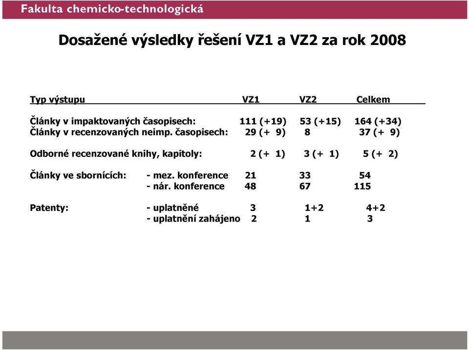 časopisech: 29 (+ 9) 8 37 (+ 9) Odborné recenzované knihy, kapitoly: 2 (+ 1) 3 (+ 1) 5 (+ 2)