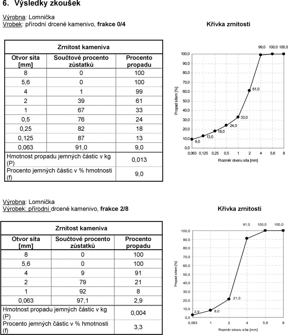 0,125 0,25 0,5 1 2 4 5,6 8 Rozměr otvoru síta Výrobek: přírodní drcené kamenivo, frakce 2/8 8 0 100 5,6 0 100 4 9 91 2 79 21 1 92 8 63 97,1 2,9