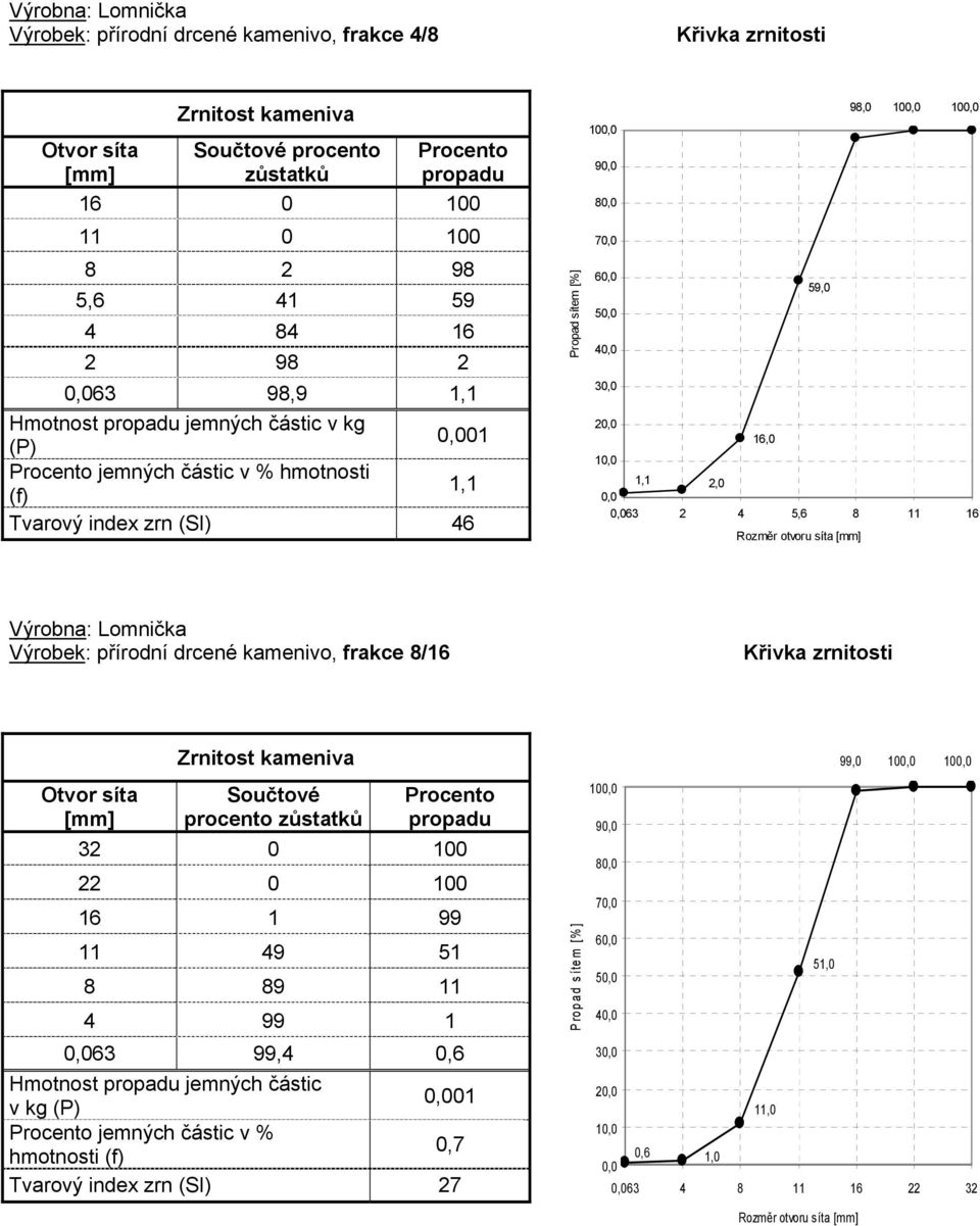 přírodní drcené kamenivo, frakce 8/16 Součtové procento 32 0 100 22 0 100 16 1 99 11 49 51 8 89 11 4 99 1 63 99,4 0,6 Hmotnost jemných částic v kg (P)