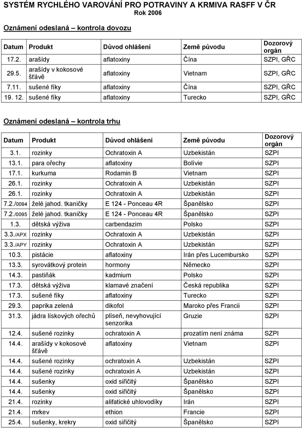 sušené fíky aflatoxiny Turecko, GŘC Oznámení odeslaná kontrola trhu Datum Produkt Důvod ohlášení Země původu Dozorový orgán 3.1. rozinky Ochratoxin A Uzbekistán 13.1. para ořechy aflatoxiny Bolívie 17.
