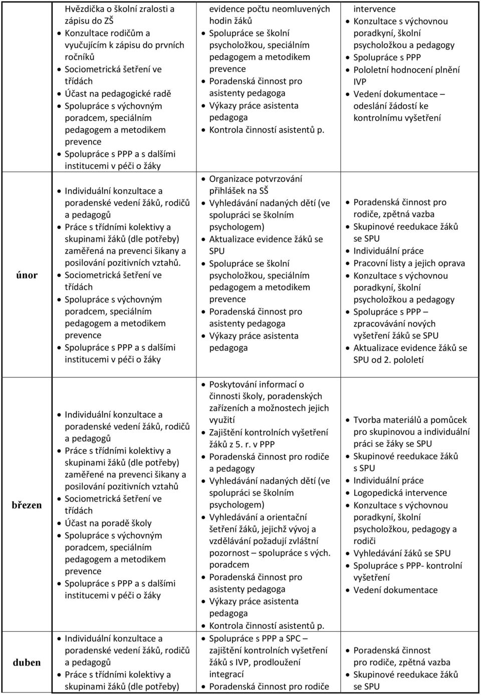 Spolupráce s PPP Pololetní hodnocení plnění IVP Vedení dokumentace odeslání žádostí ke kontrolnímu vyšetření rodiče, zpětná vazba se SPU Pracovní listy a jejich oprava Spolupráce s PPP zpracovávání
