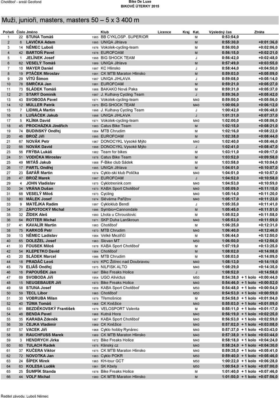 +0:02:21,0 5 1 JELÍNEK Josef 1998 BIG SHOCK TEAM J 0:56:42,0 +0:02:48,0 6 62 VESELÝ Tomáš 1989 UNIQA Jihlava M 0:57:49,0 +0:03:55,0 7 10 MAYER Daniel 1997 KC Hlinsko J 0:58:44,0 +0:04:50,0 8 19