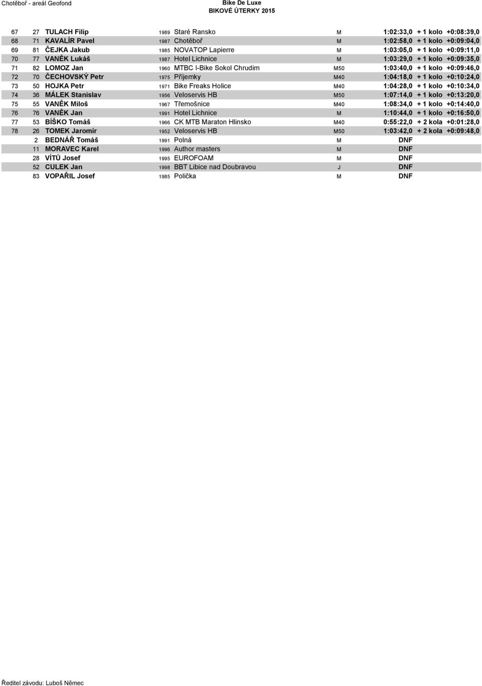 M40 1:04:18,0 + 1 kolo +0:10:24,0 73 50 HOJKA Petr 1971 Bike Freaks Holice M40 1:04:28,0 + 1 kolo +0:10:34,0 74 36 MÁLEK Stanislav 1956 Veloservis HB M50 1:07:14,0 + 1 kolo +0:13:20,0 75 55 VANĚK