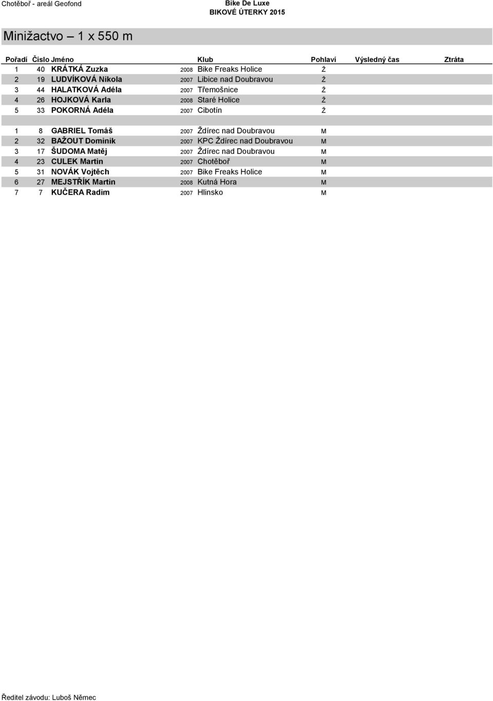 Tomáš 2007 Ždírec nad Doubravou M 2 32 BAŢOUT Dominik 2007 KPC Ždírec nad Doubravou M 3 17 ŠUDOMA Matěj 2007 Ždírec nad Doubravou M 4 23