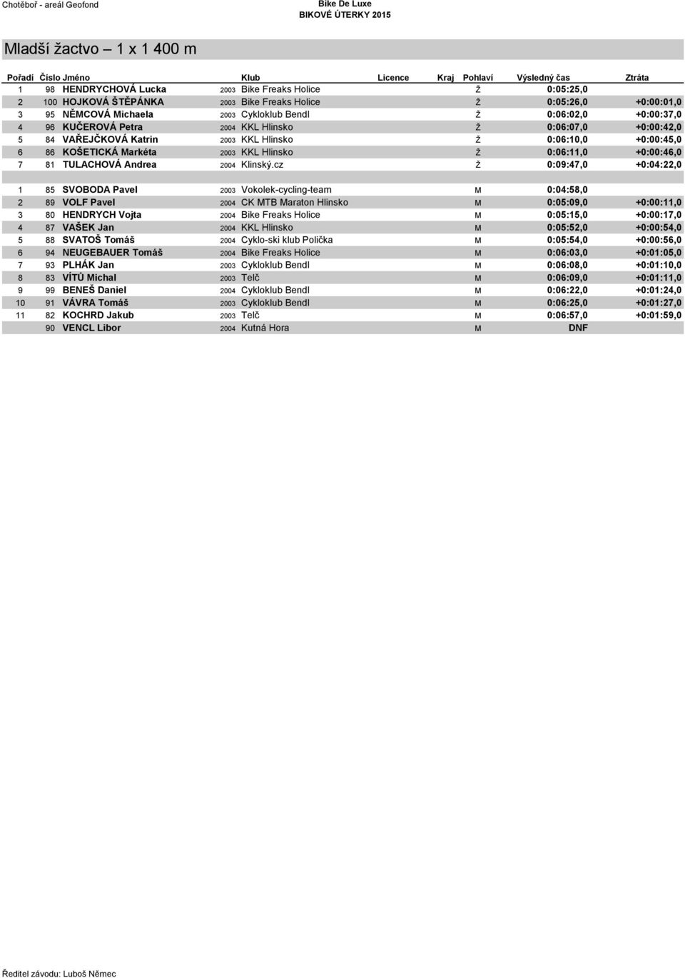 6 86 KOŠETICKÁ Markéta 2003 KKL Hlinsko Ž 0:06:11,0 +0:00:46,0 7 81 TULACHOVÁ Andrea 2004 Klinský.