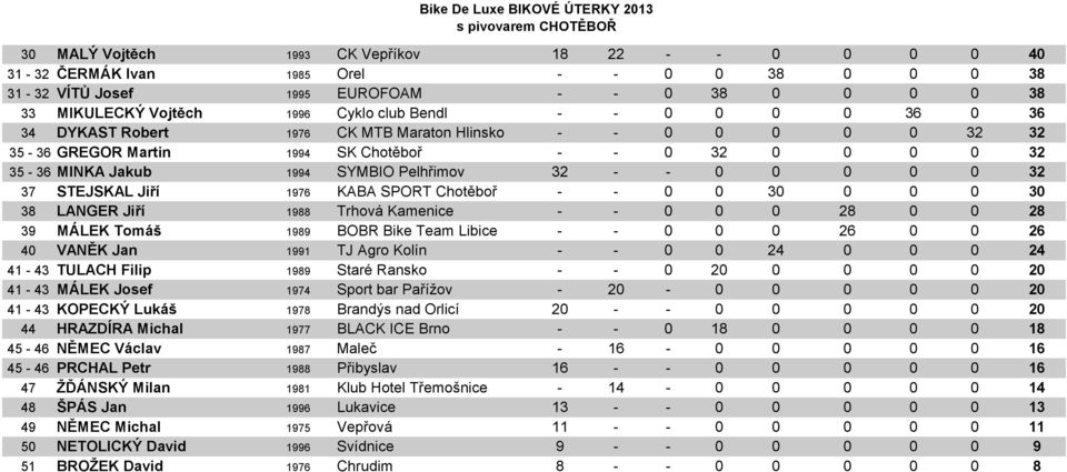 37 STEJSKAL Jiří 1976 KABA SPORT Chotěboř - - 0 0 30 0 0 0 30 38 LANGER Jiří 1988 Trhová Kamenice - - 0 0 0 28 0 0 28 39 MÁLEK Tomáš 1989 BOBR Bike Team Libice - - 0 0 0 26 0 0 26 40 VANĚK Jan 1991