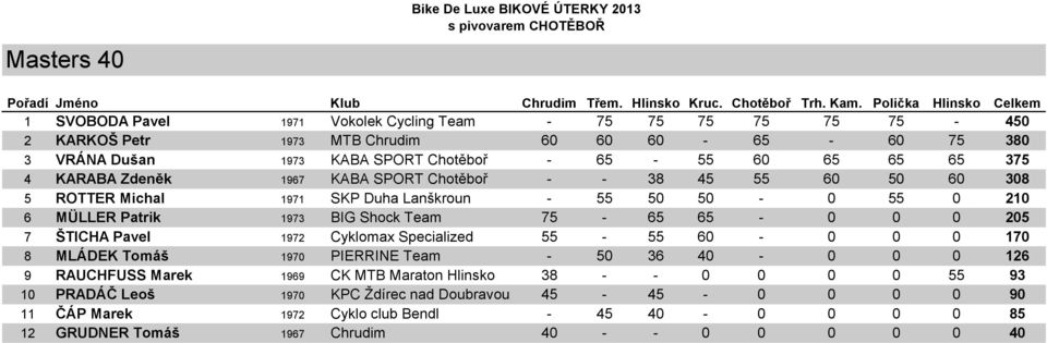 75-65 65-0 0 0 205 7 ŠTICHA Pavel 1972 Cyklomax Specialized 55-55 60-0 0 0 170 8 MLÁDEK Tomáš 1970 PIERRINE Team - 50 36 40-0 0 0 126 9 RAUCHFUSS Marek 1969 CK MTB Maraton Hlinsko