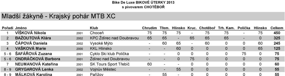 2001 Cyklo Ski klub Polička - - 0 0 0 0 75 0 75 5-6 ONDRÁČKOVÁ Barbora 2001 Ždírec nad Doubravou - - 0 75 0 0 0 0 75 7 NEUMANOVÁ Kateřina 2001 SK