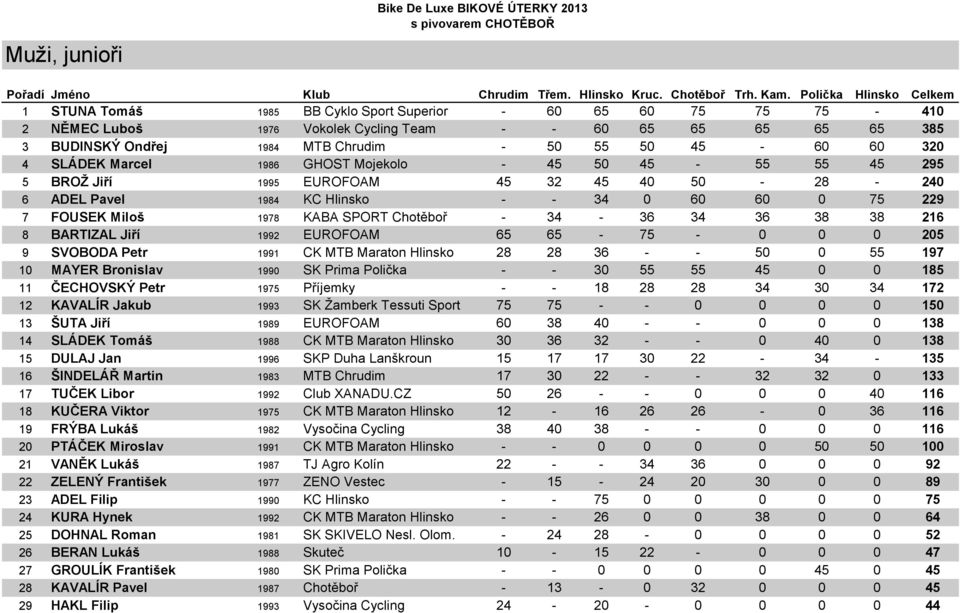 SPORT Chotěboř - 34-36 34 36 38 38 216 8 BARTIZAL Jiří 1992 EUROFOAM 65 65-75 - 0 0 0 205 9 SVOBODA Petr 1991 CK MTB Maraton Hlinsko 28 28 36 - - 50 0 55 197 10 MAYER Bronislav 1990 SK Prima Polička