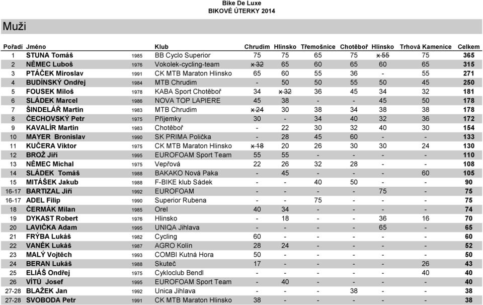 MTB Chrudim x 24 30 38 34 38 38 178 8 ČECHOVSKÝ Petr 1975 Příjemky 30-34 40 32 36 172 9 KAVALÍR Martin 1983 Chotěboř - 22 30 32 40 30 154 10 MAYER Bronislav 1990 SK PRIMA Polička - 28 45 60 - - 133