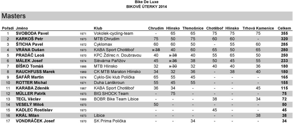 Doubravou 40 x 38 40 55 65 50 250 6 MÁLEK Josef 1974 Slévárna Pařížov 45 x 36 38 50 45 55 233 7 BÍŠKO Tomáš 1966 MTB Hlinsko 32 x 30 32 40 40 36 180 8 RAUCHFUSS Marek 1969 CK MTB Maraton Hlinsko 34